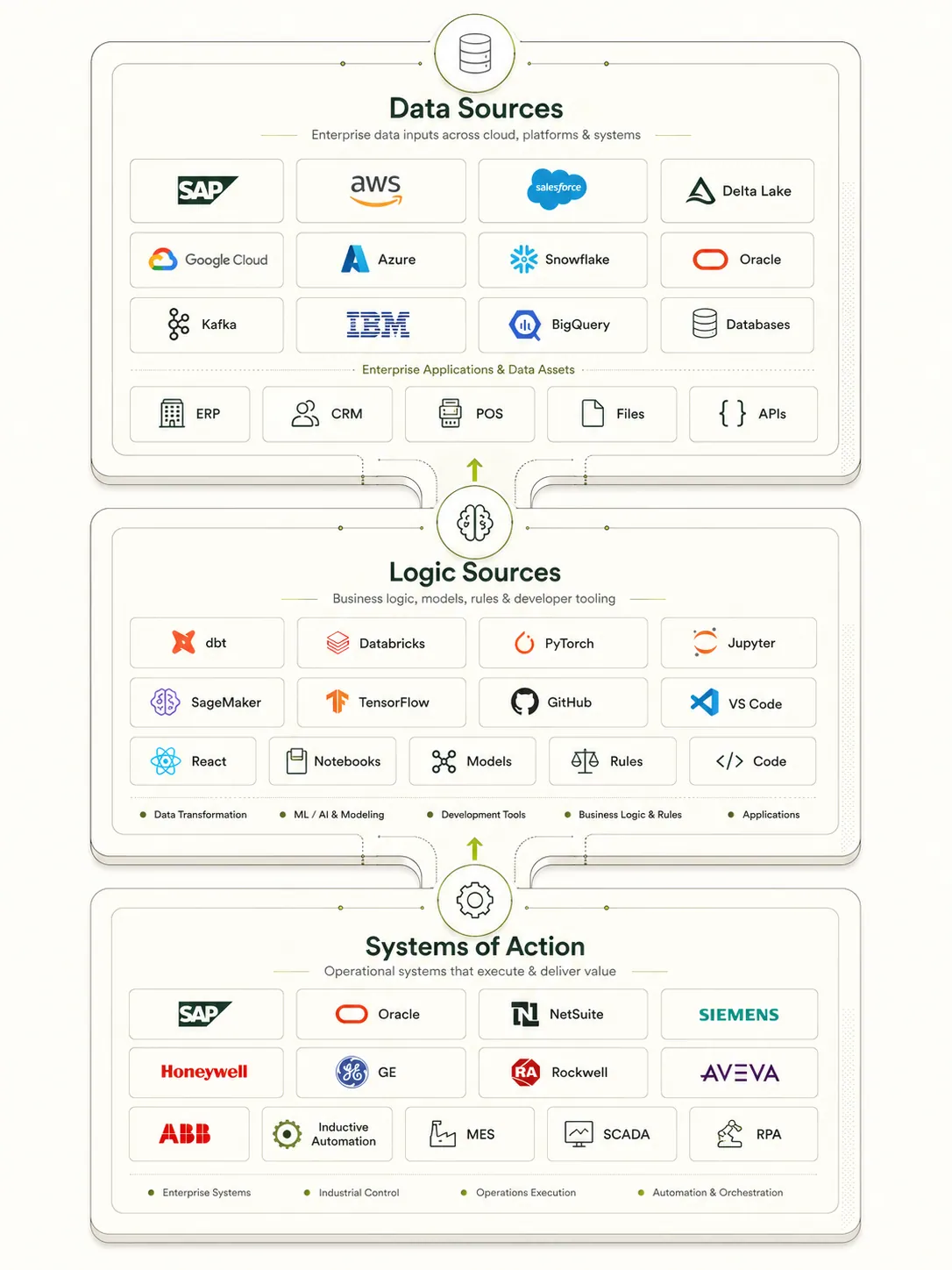 Layer 01 — Data Sources, Logic Sources and Systems of Action: SAP, AWS, Salesforce, Snowflake, dbt, Databricks, GitHub, Siemens, Honeywell, Rockwell and more