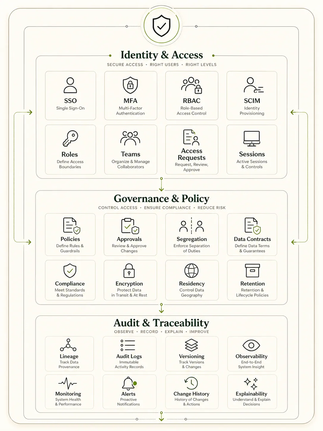 Layer 02 — Security & Governance: Identity & Access, Governance & Policy, Audit & Traceability.