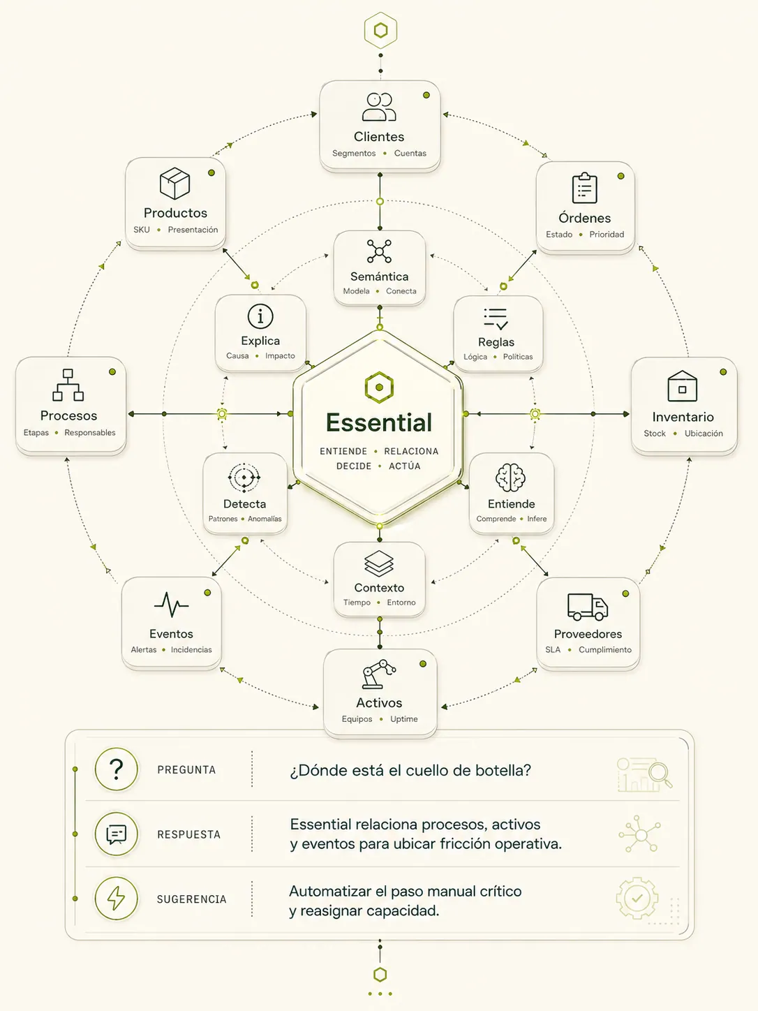 Layer 03 — Essential Engine surrounded by operational entities and cognitive capabilities.