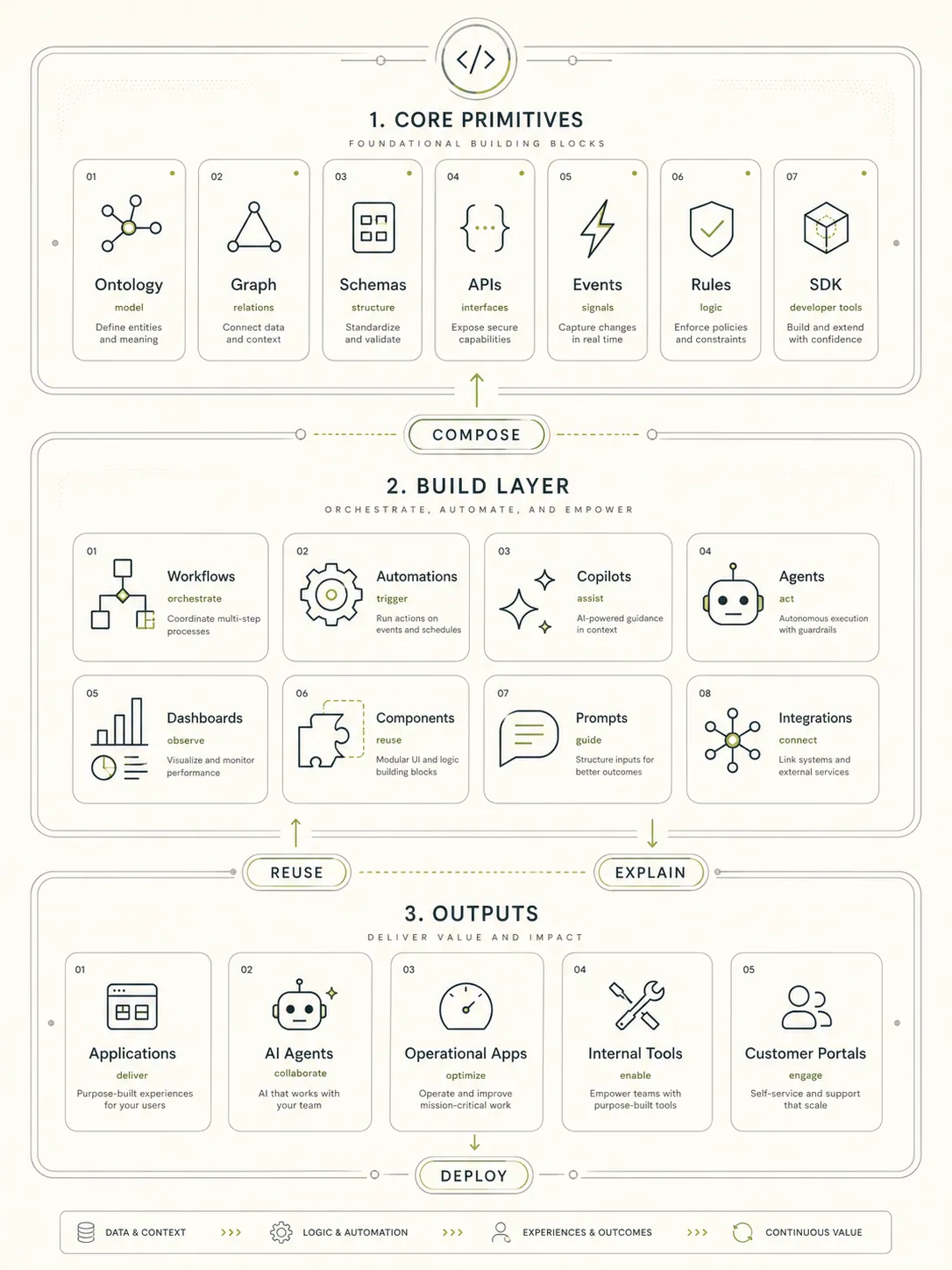 Layer 04 — Essential Language & Toolchain: Core Primitives, Build Layer and Outputs.